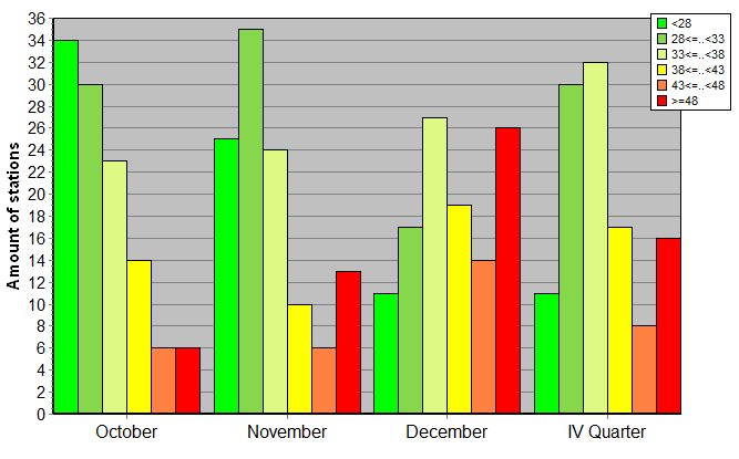 Distribution of stations amount by weighted root-mean-square 'OB-FG' geopotential differences