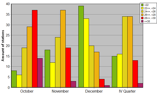 Distribution of stations amount by average heights of soundings