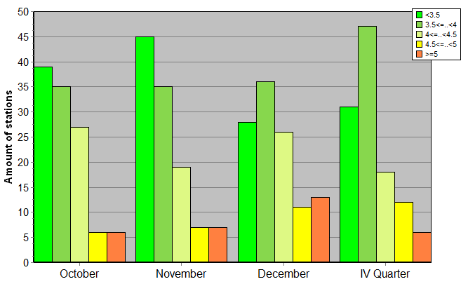 Distribution of stations amount by root-mean-square 'OB-FG' wind vector differences, m/s 