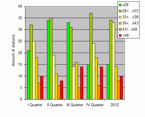 Distribution of stations amount by weighted root-mean-square 'OB-FG' geopotential differences