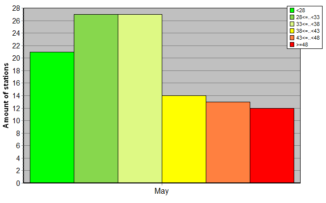 Distribution of stations amount by weighted root-mean-square 'OB-FG' geopotential differences