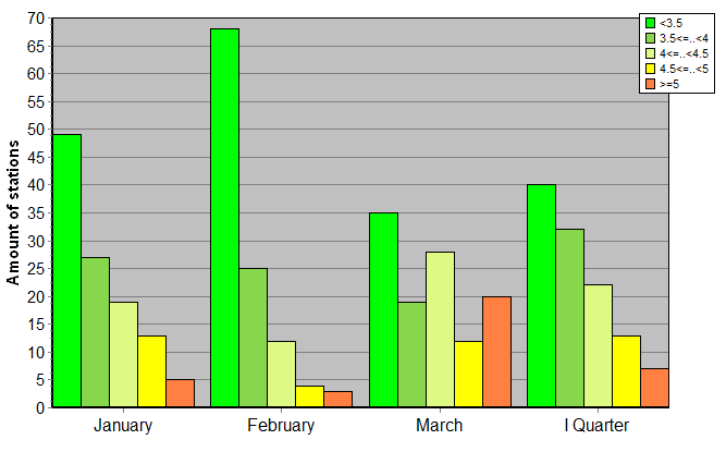 Distribution of stations amount by root-mean-square 'OB-FG' wind vector differences, m/s 