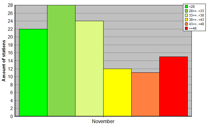 Distribution of stations amount by weighted root-mean-square 'OB-FG' geopotential differences