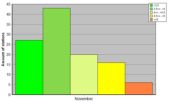 Distribution of stations amount by root-mean-square 'OB-FG' wind vector differences, m/s 