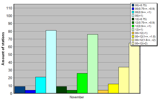 Distribution of stations amount by average number of ascents (00, 12 UTC and daily)