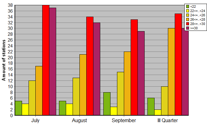 Distribution of stations amount by average heights of soundings