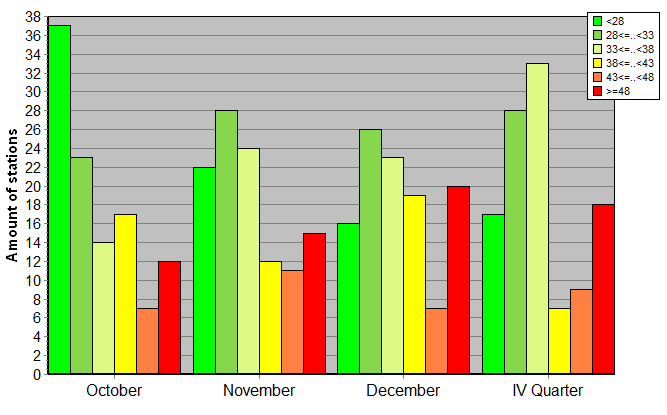 Distribution of stations amount by weighted root-mean-square 'OB-FG' geopotential differences