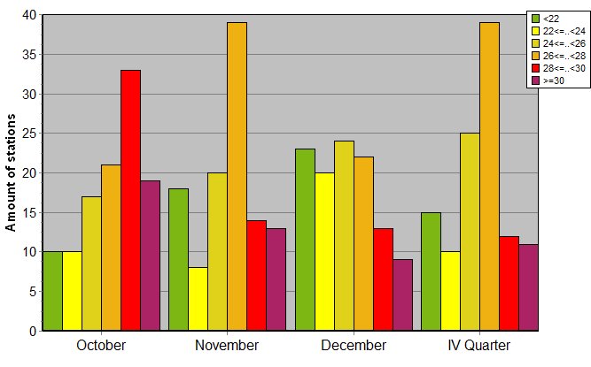 Distribution of stations amount by average heights of soundings