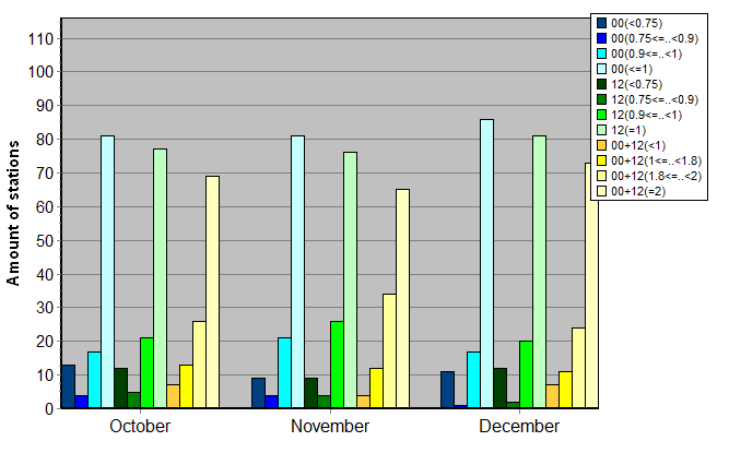 Distribution of stations amount by average number of ascents (00, 12 UTC and daily)