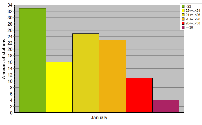 Distribution of stations amount by average heights of soundings