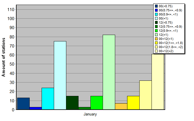 Distribution of stations amount by average number of ascents (00, 12 UTC and daily)