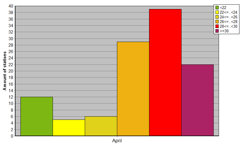 Distribution of stations amount by average heights of soundings