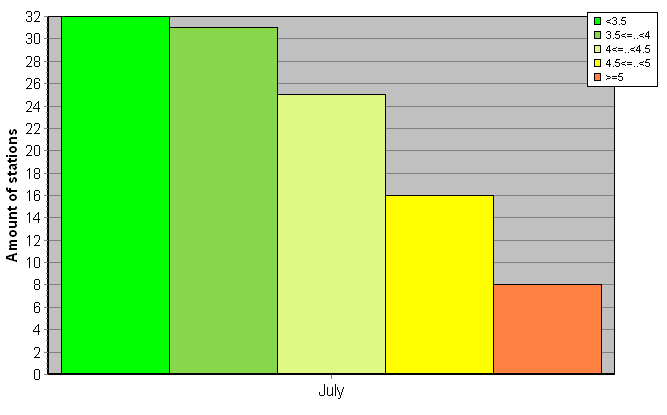 Distribution of stations amount by root-mean-square 'OB-FG' wind vector differences, m/s 