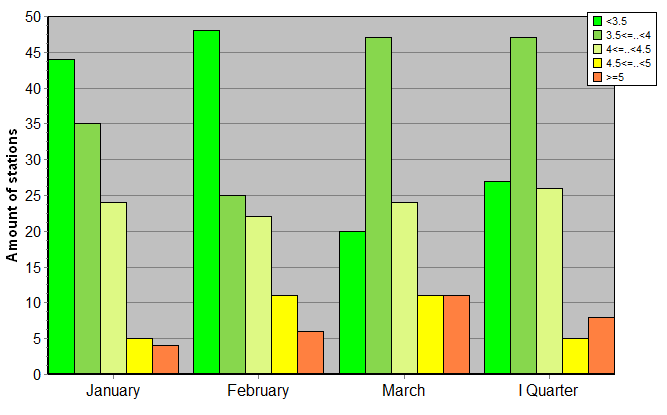 Distribution of stations amount by root-mean-square 'OB-FG' wind vector differences, m/s 