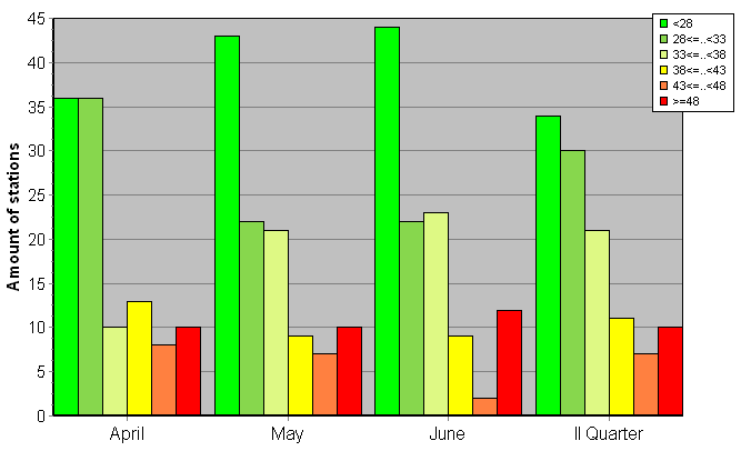 Distribution of stations amount by weighted root-mean-square 'OB-FG' geopotential differences