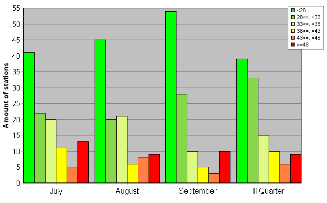 Distribution of stations amount by weighted root-mean-square 'OB-FG' geopotential differences