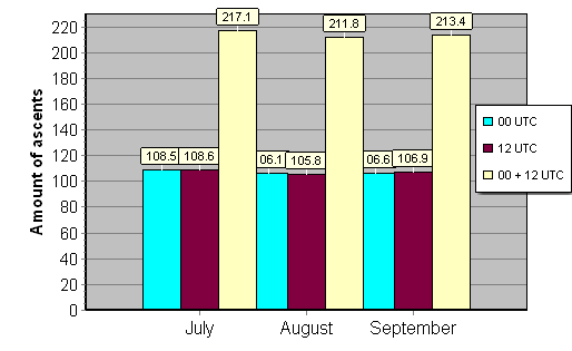 Daily amount of ascents