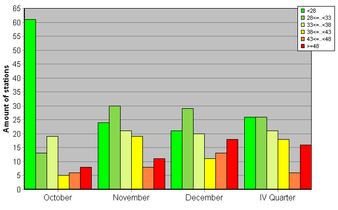 Distribution of stations amount by weighted root-mean-square 'OB-FG' geopotential differences