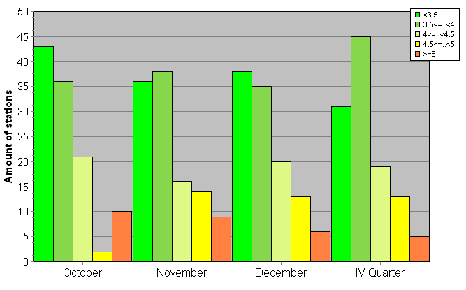 Distribution of stations amount by root-mean-square 'OB-FG' wind vector differences, m/s 