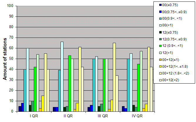 Distribution of stations amount by average number of ascents (00, 12 UTC and daily)