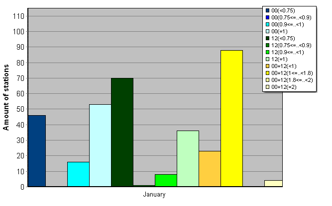 Distribution of stations amount by average number of ascents (00, 12 UTC and daily)