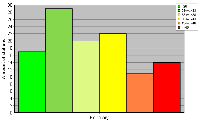 Distribution of stations amount by weighted root-mean-square 'OB-FG' geopotential differences