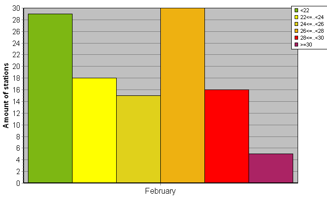 Distribution of stations amount by average heights of soundings