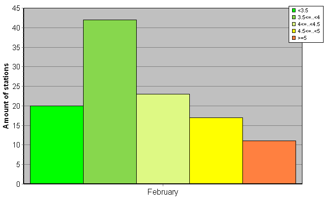 Distribution of stations amount by root-mean-square 'OB-FG' wind vector differences, m/s 