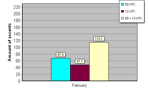 Daily amount of ascents