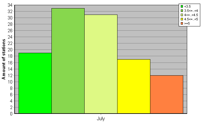 Distribution of stations amount by root-mean-square 'OB-FG' wind vector differences, m/s 