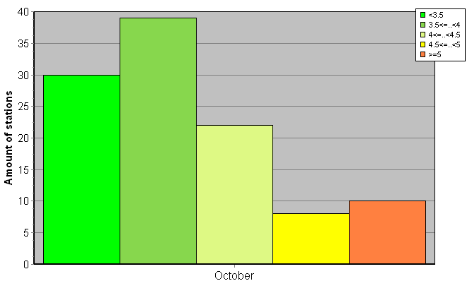 Distribution of stations amount by root-mean-square 'OB-FG' wind vector differences, m/s 