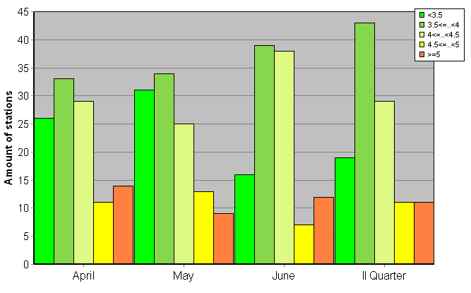 Distribution of stations amount by root-mean-square 'OB-FG' wind vector differences, m/s 