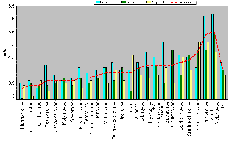 Root-mean-square 'OB-FG' wind vector differences in 850-100 hPa layer