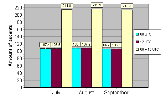 Daily amount of ascents