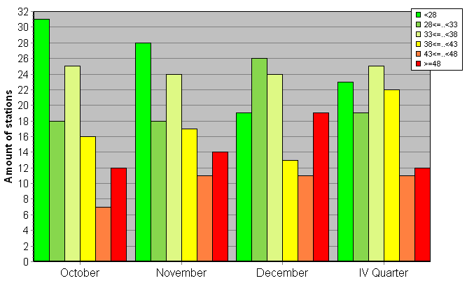 Distribution of stations amount by weighted root-mean-square 'OB-FG' geopotential differences