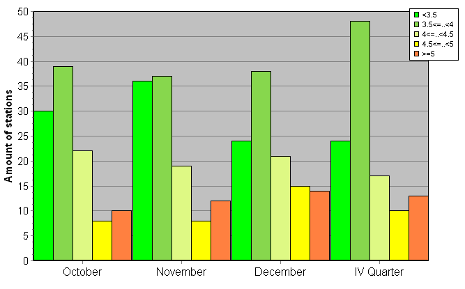 Distribution of stations amount by root-mean-square 'OB-FG' wind vector differences, m/s 