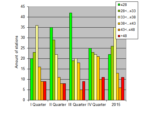 Distribution of stations amount by weighted root-mean-square 'OB-FG' geopotential differences