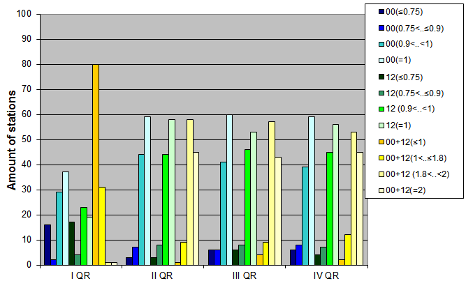 Distribution of stations amount by average number of ascents (00, 12 UTC and daily)