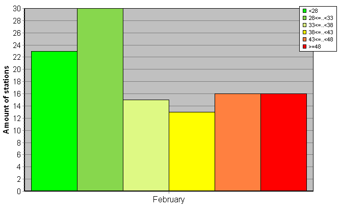 Distribution of stations amount by weighted root-mean-square 'OB-FG' geopotential differences