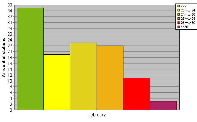 Distribution of stations amount by average heights of soundings