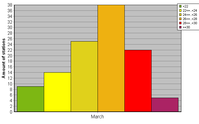 Distribution of stations amount by average heights of soundings