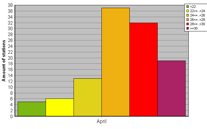 Distribution of stations amount by average heights of soundings