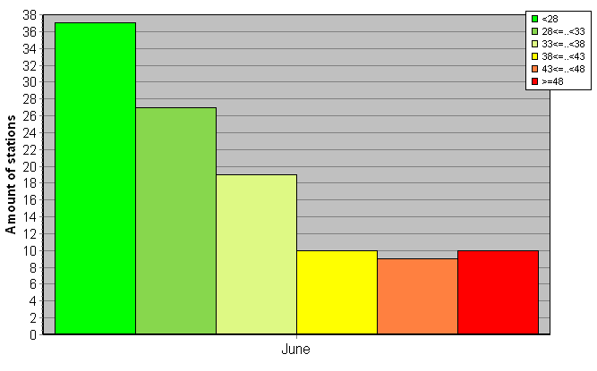 Distribution of stations amount by weighted root-mean-square 'OB-FG' geopotential differences