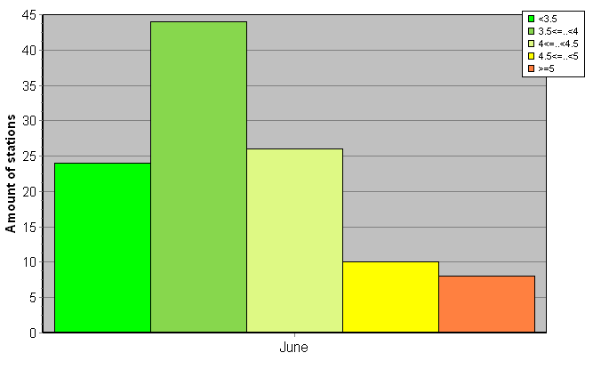 Distribution of stations amount by root-mean-square 'OB-FG' wind vector differences, m/s 