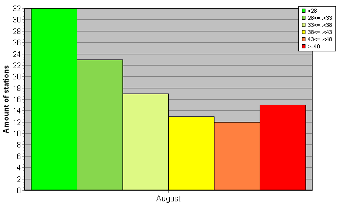 Distribution of stations amount by weighted root-mean-square 'OB-FG' geopotential differences