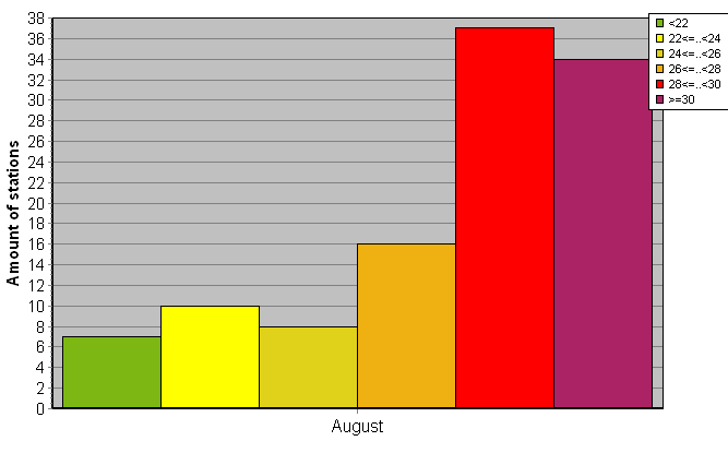 Distribution of stations amount by average heights of soundings