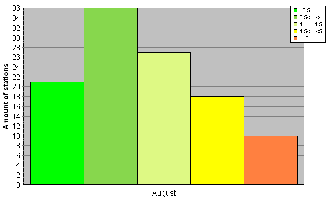 Distribution of stations amount by root-mean-square 'OB-FG' wind vector differences, m/s 