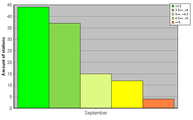 Distribution of stations amount by root-mean-square 'OB-FG' wind vector differences, m/s 