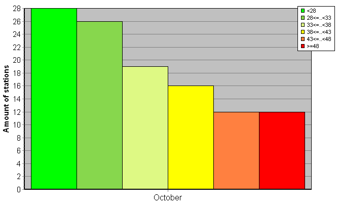 Distribution of stations amount by weighted root-mean-square 'OB-FG' geopotential differences