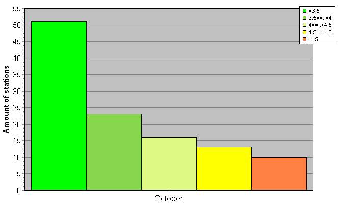 Distribution of stations amount by root-mean-square 'OB-FG' wind vector differences, m/s 